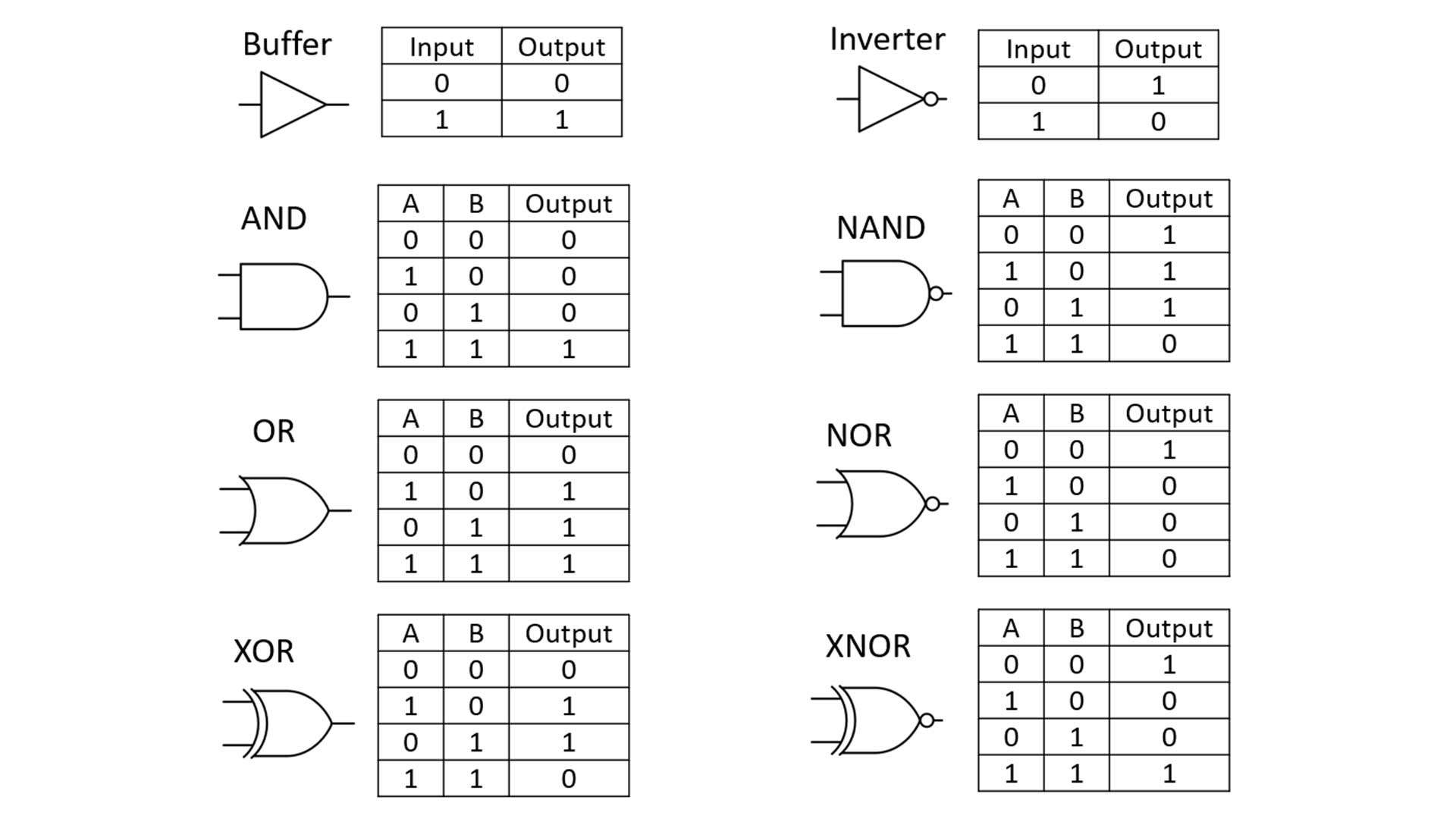 Logic Gates Table with Diagram